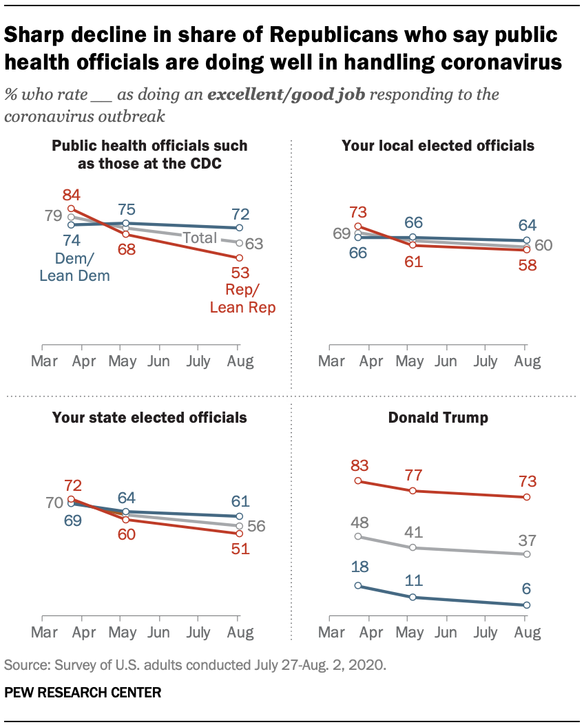 Sharp decline in share of Republicans who say public health officials are doing well in handling coronavirus