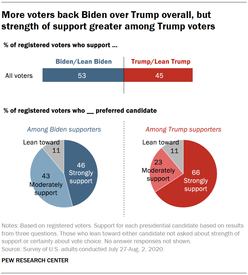 More voters back Biden over Trump overall, but strength of support greater among Trump voters
