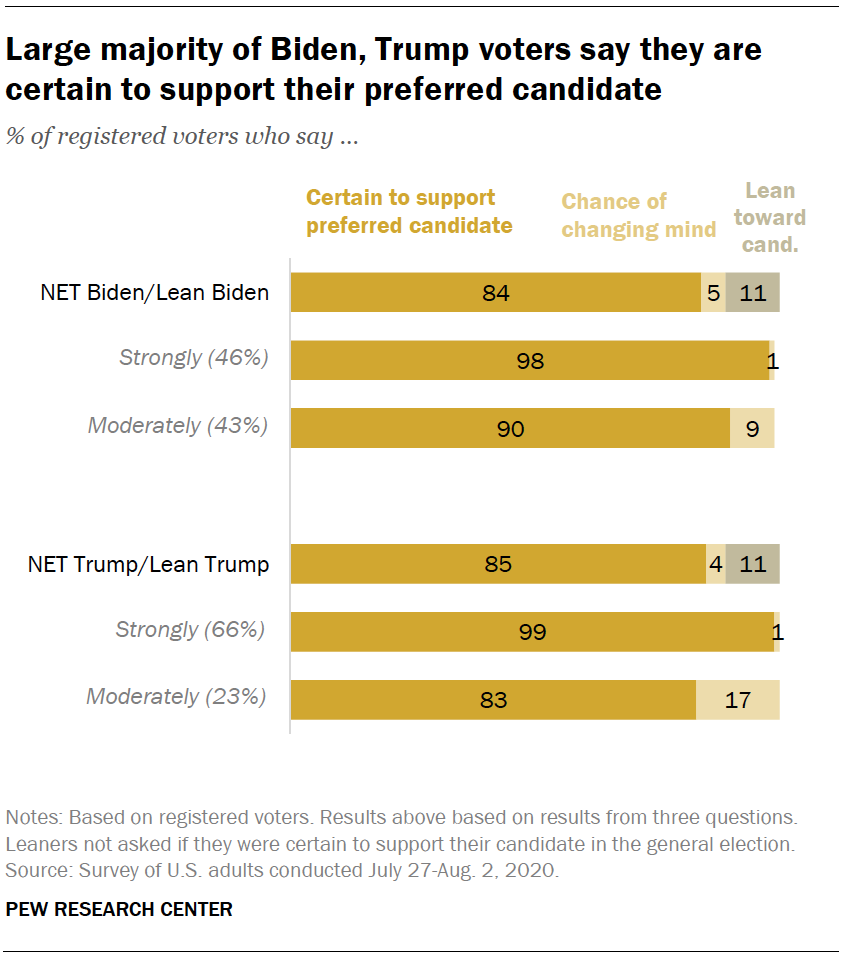 Large majority of Biden, Trump voters say they are certain to support their preferred candidate