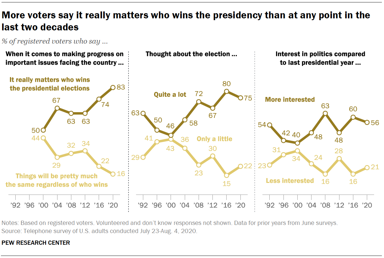 More voters say it really matters who wins the presidency than at any point in the last two decades