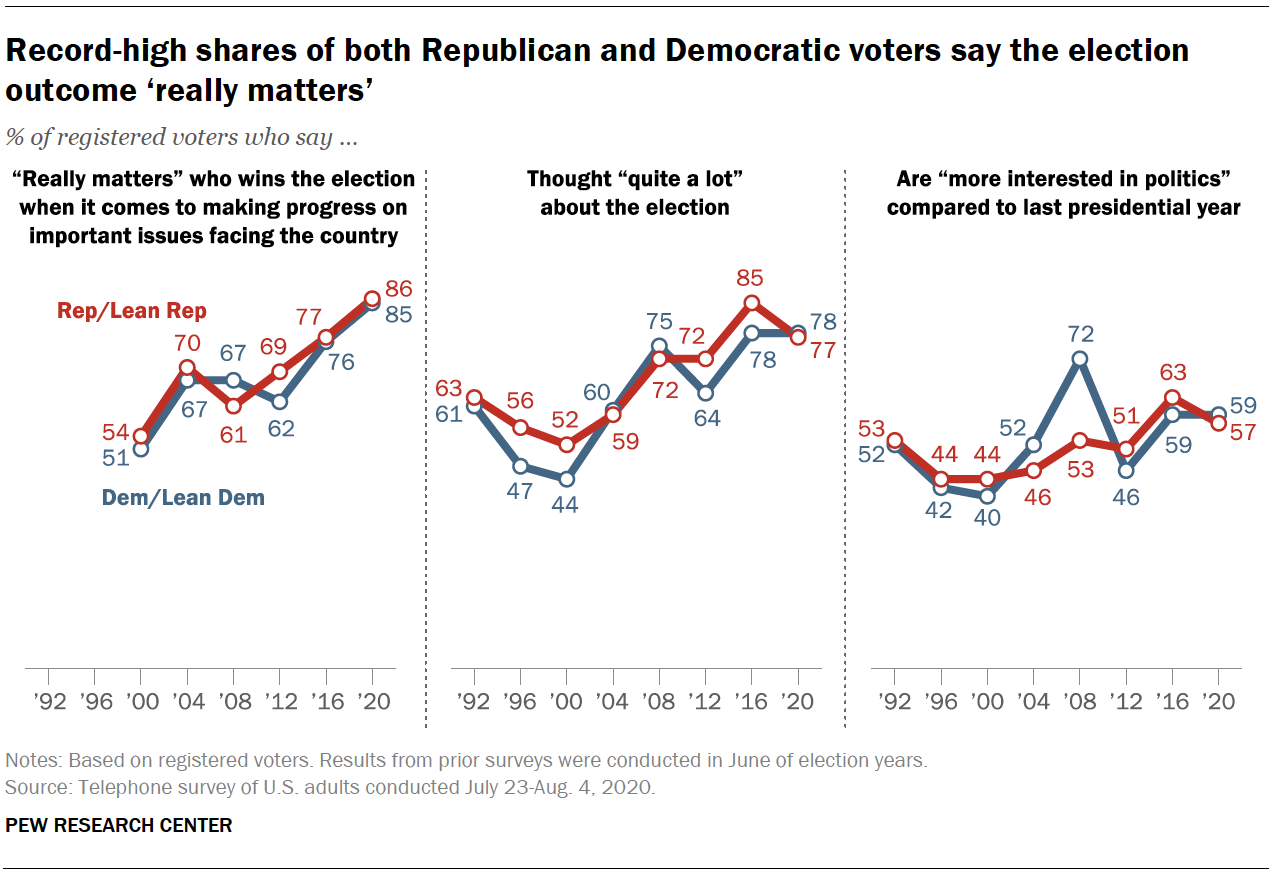 Record-high shares of both Republican and Democratic voters say the election outcome ‘really matters’
