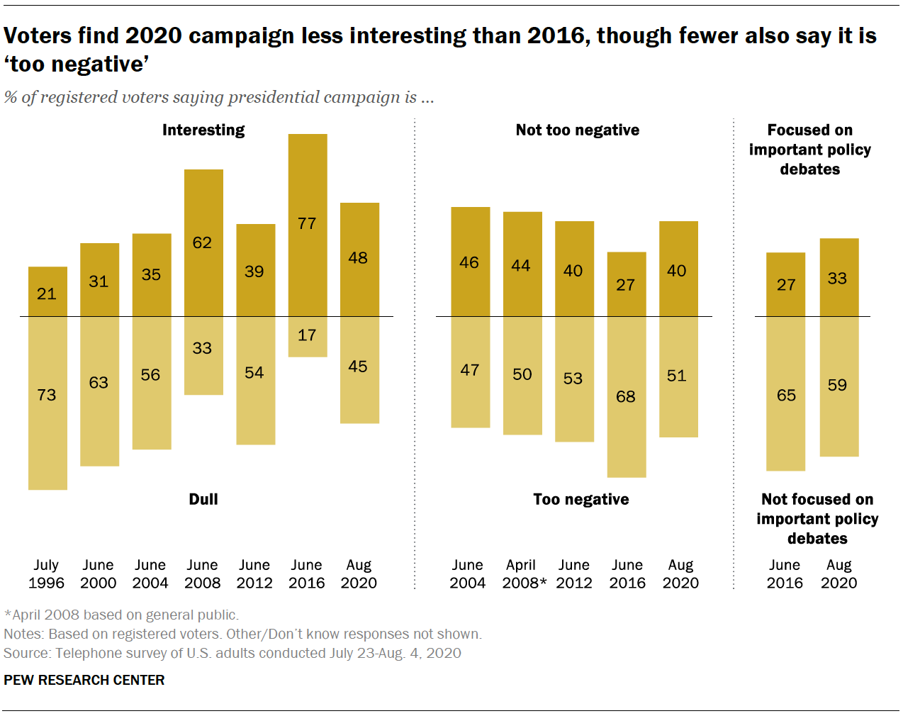 Voters find 2020 campaign less interesting than 2016, though fewer also say it is ‘too negative’
