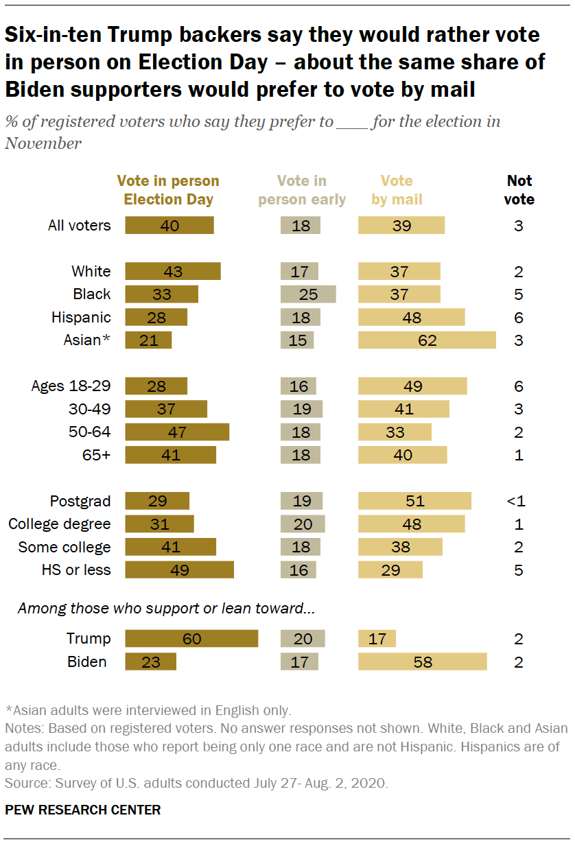 Six-in-ten Trump backers say they would rather vote in person on Election Day – about the same share of Biden supporters would prefer to vote by mail