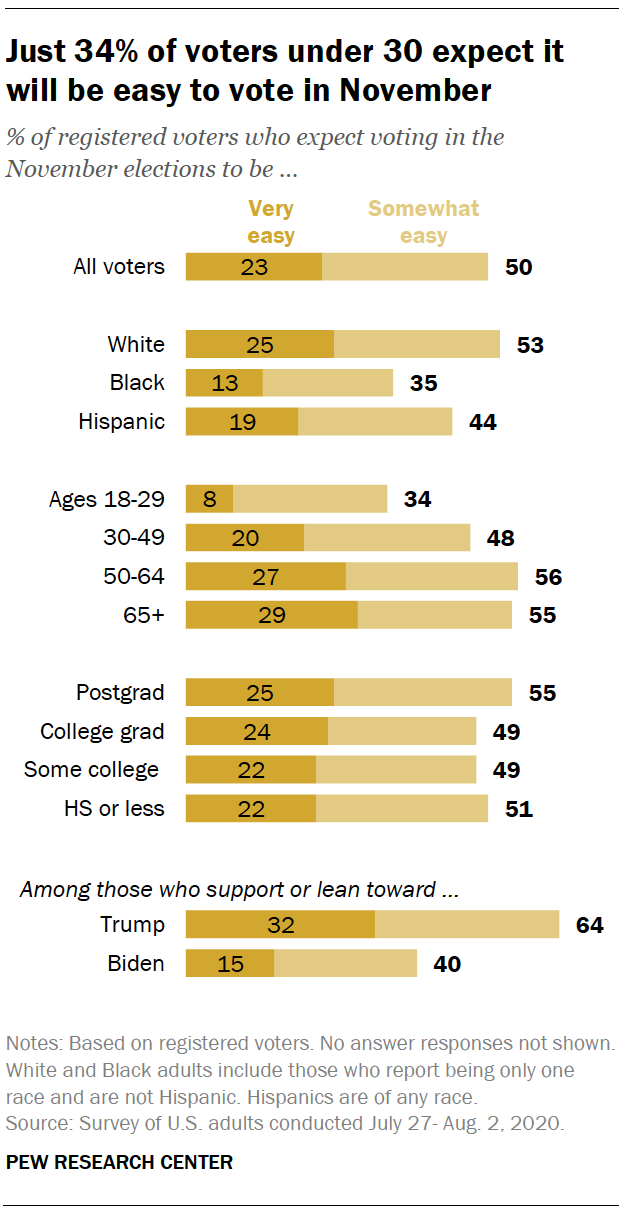 Just 34% of voters under 30 expect it will be easy to vote in November