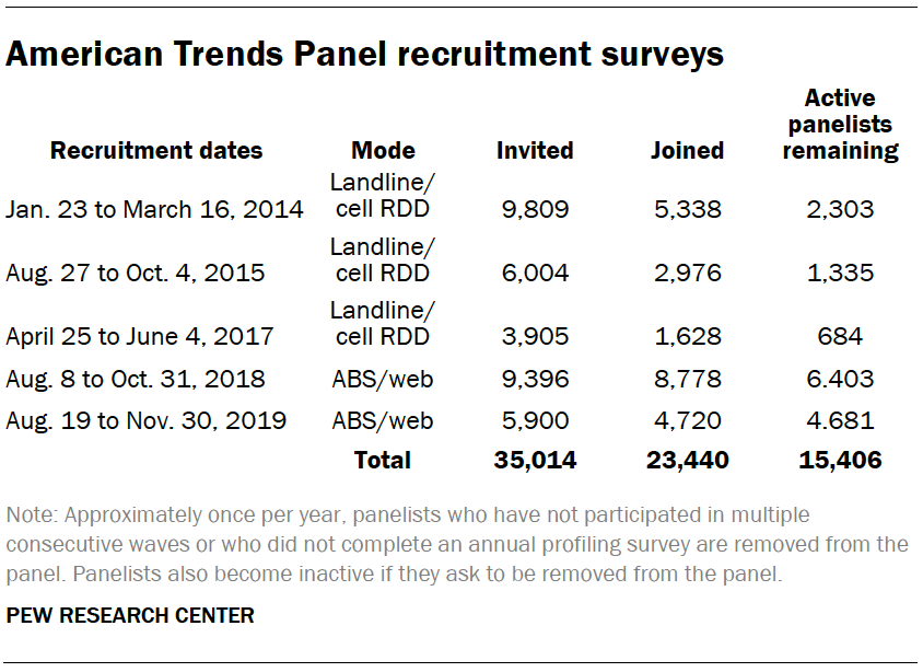 American Trends Panel recruitment surveys