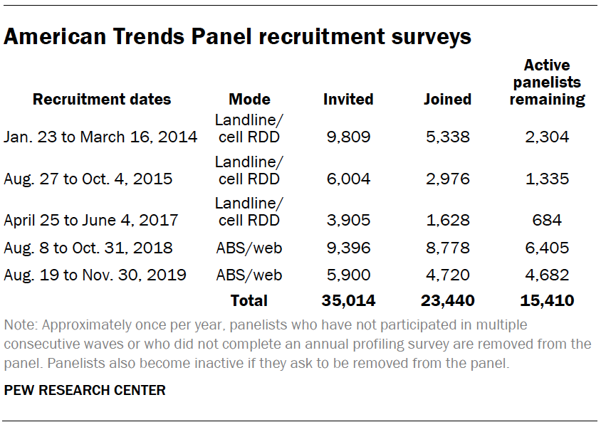 American Trends Panel recruitment surveys