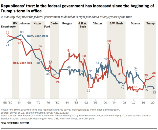Republicans’ trust in the federal government has increased since the beginning of Trump’s term in office