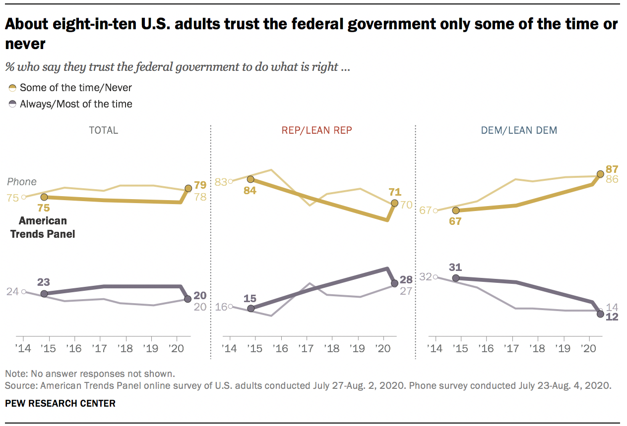 About eight-in-ten U.S. adults trust the federal government only some of the time or never