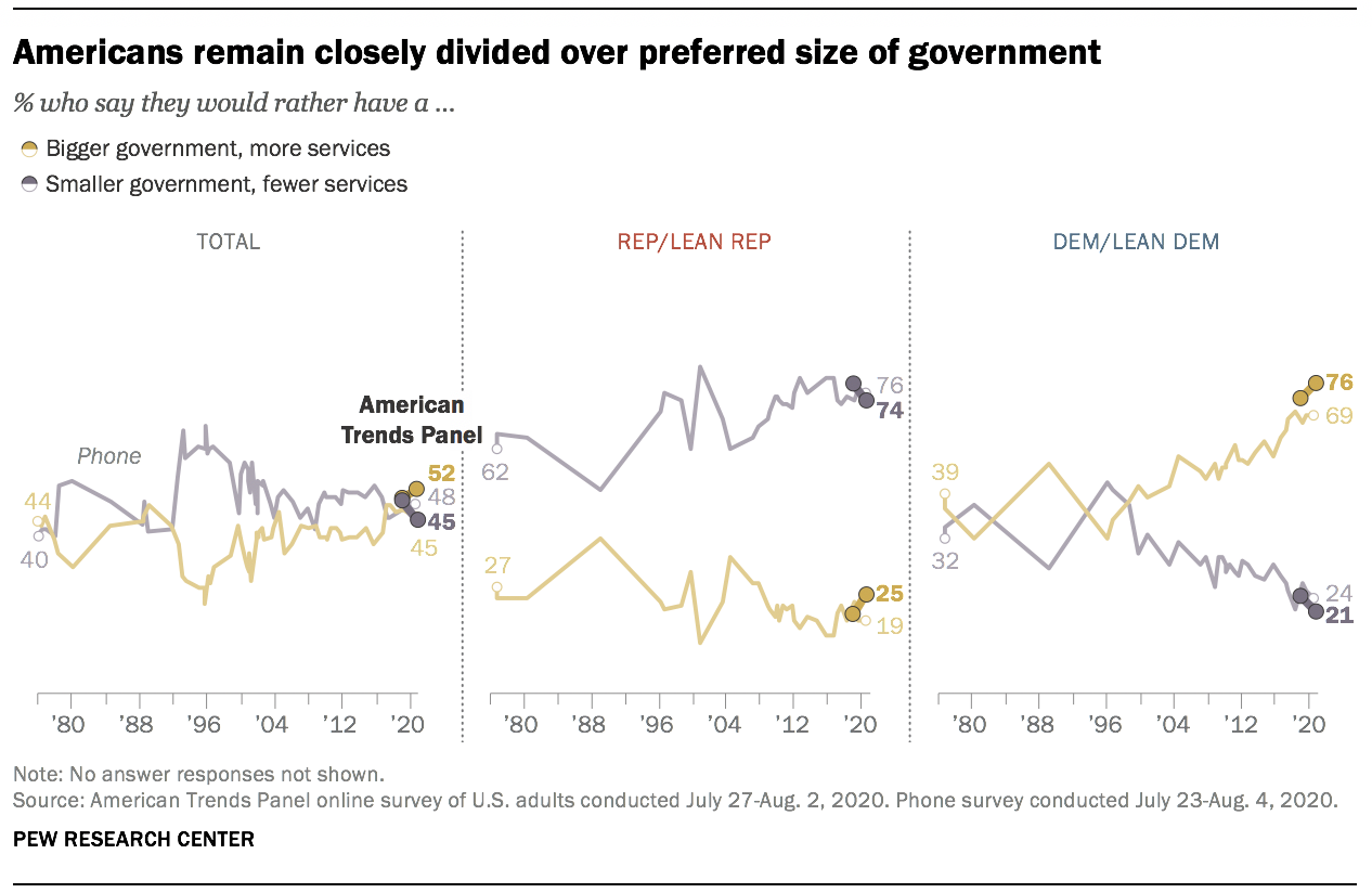Americans remain closely divided over preferred size of government