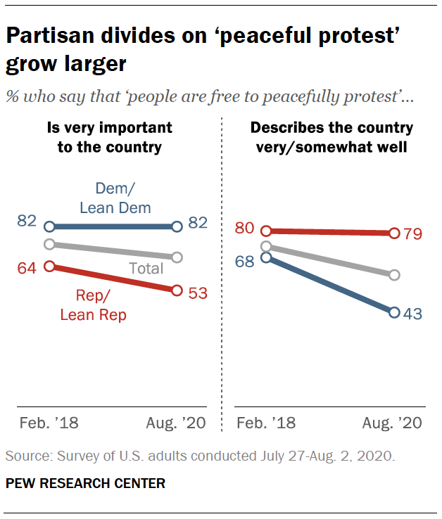 Partisan divides on ‘peaceful protest’ grow larger