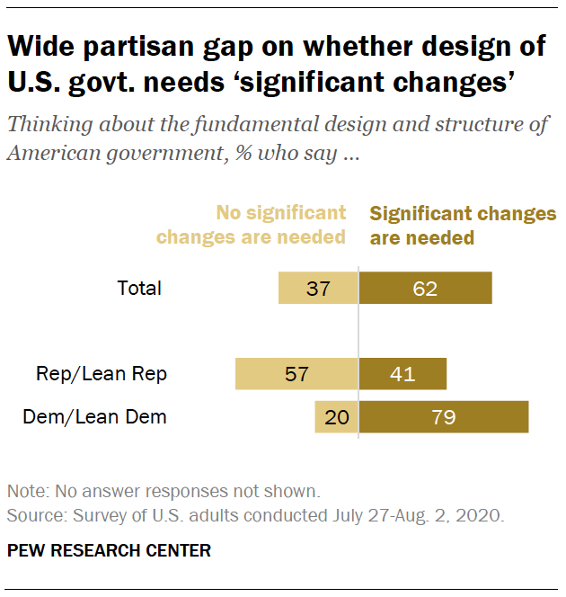 Wide partisan gap on whether design of U.S. govt. needs ‘significant changes’