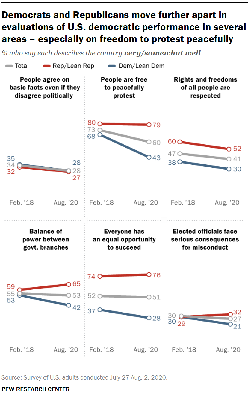 Democrats and Republicans move further apart in evaluations of U.S. democratic performance in several areas – especially on freedom to protest peacefully 