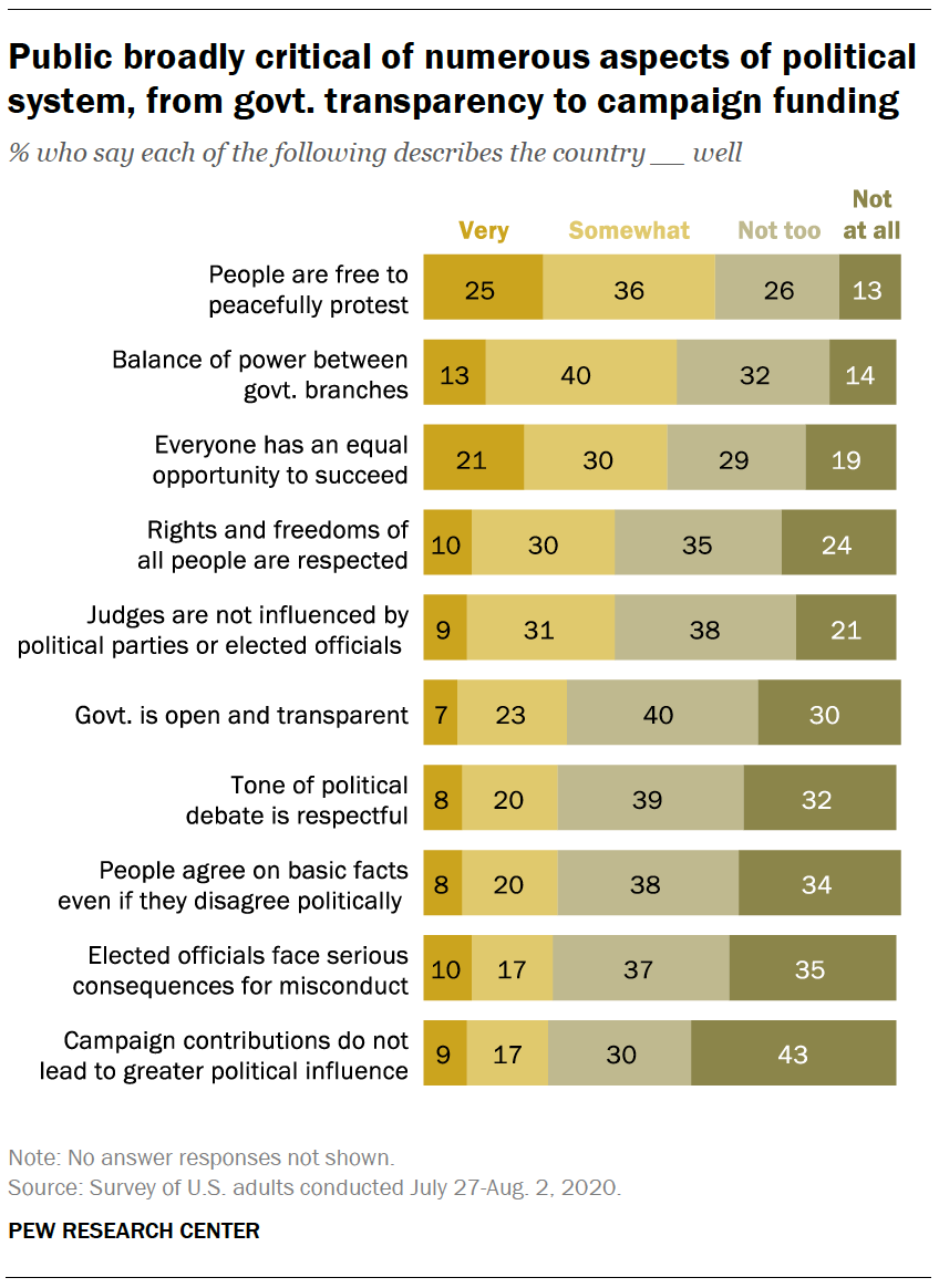 Public broadly critical of numerous aspects of political system, from govt. transparency to campaign funding 