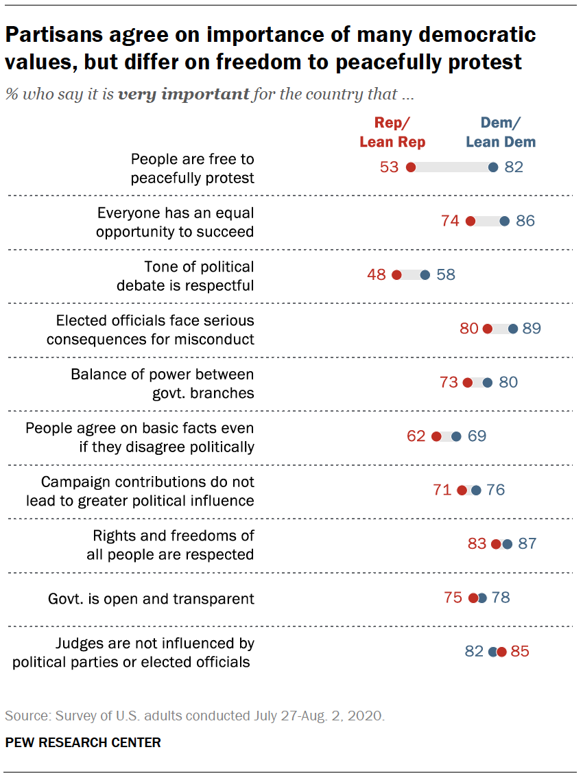 Partisans agree on importance of many democratic values, but differ on freedom to peacefully protest 