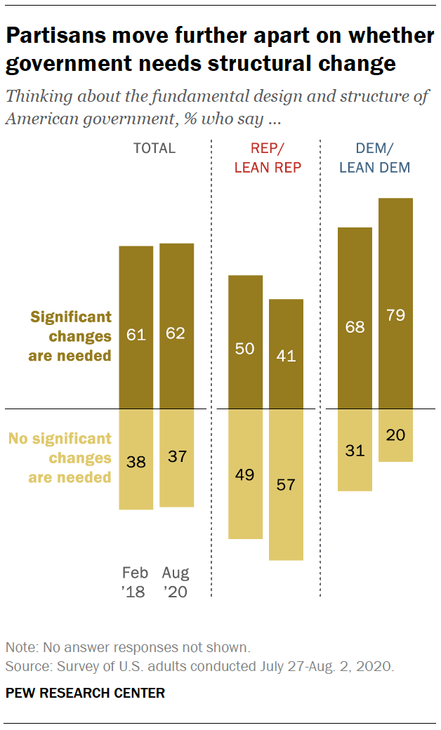 Partisans move further apart on whether government needs structural change