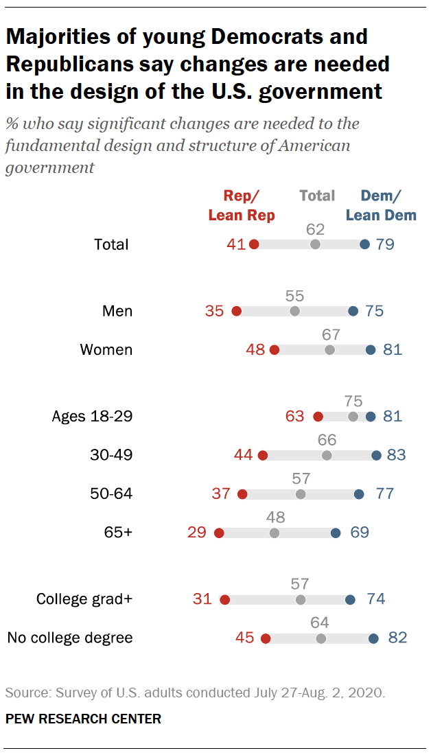 Majorities of young Democrats and Republicans say changes are needed in the design of the U.S. government