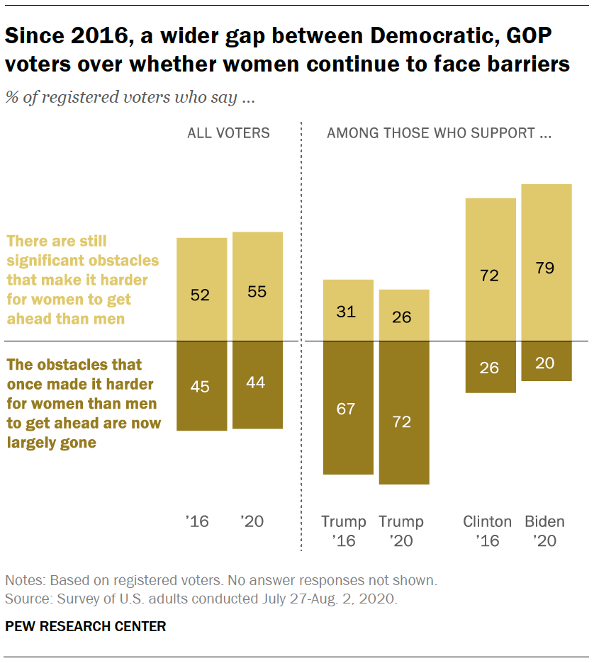 Since 2016, a wider gap between Democratic, GOP voters over whether women continue to face barriers