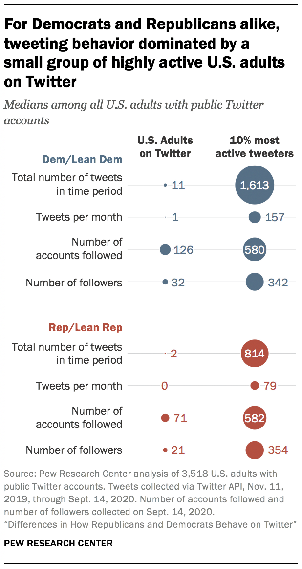 For Democrats and Republicans alike, tweeting behavior dominated by a small group of highly active U.S. adults on Twitter