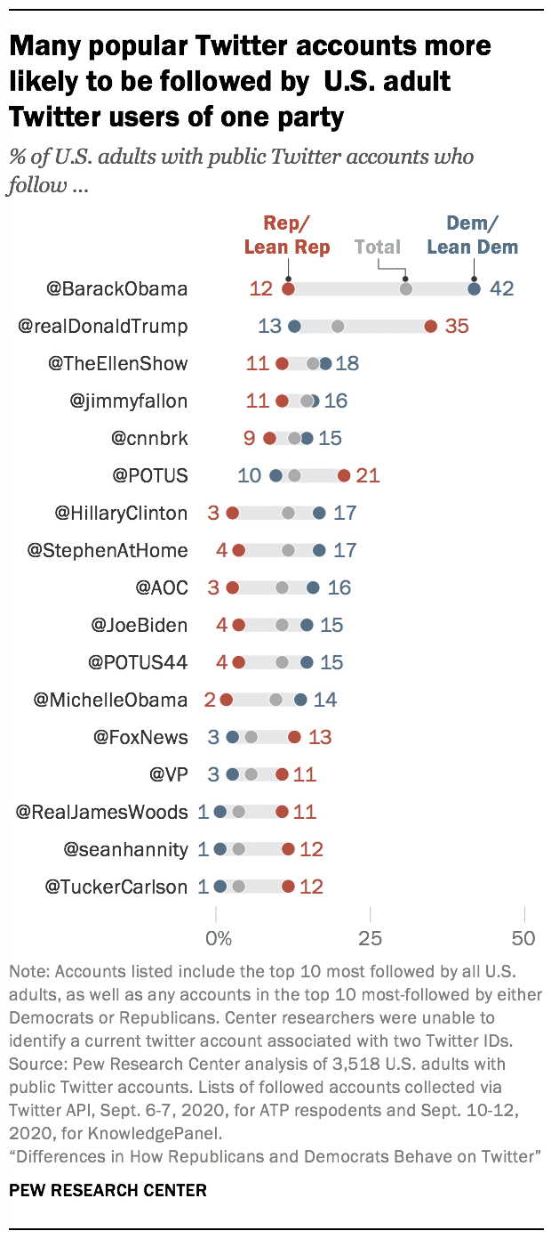 Many popular Twitter accounts more likely to be followed by U.S. adult Twitter users of one party