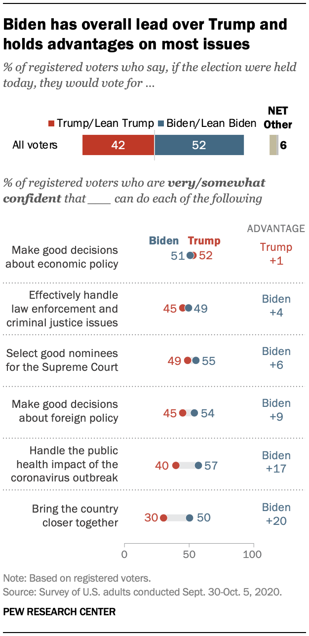 Biden has overall lead over Trump and holds advantages on most issues 