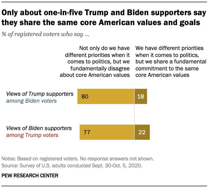 Only about one-in-five Trump and Biden supporters say they share the same core American values and goals