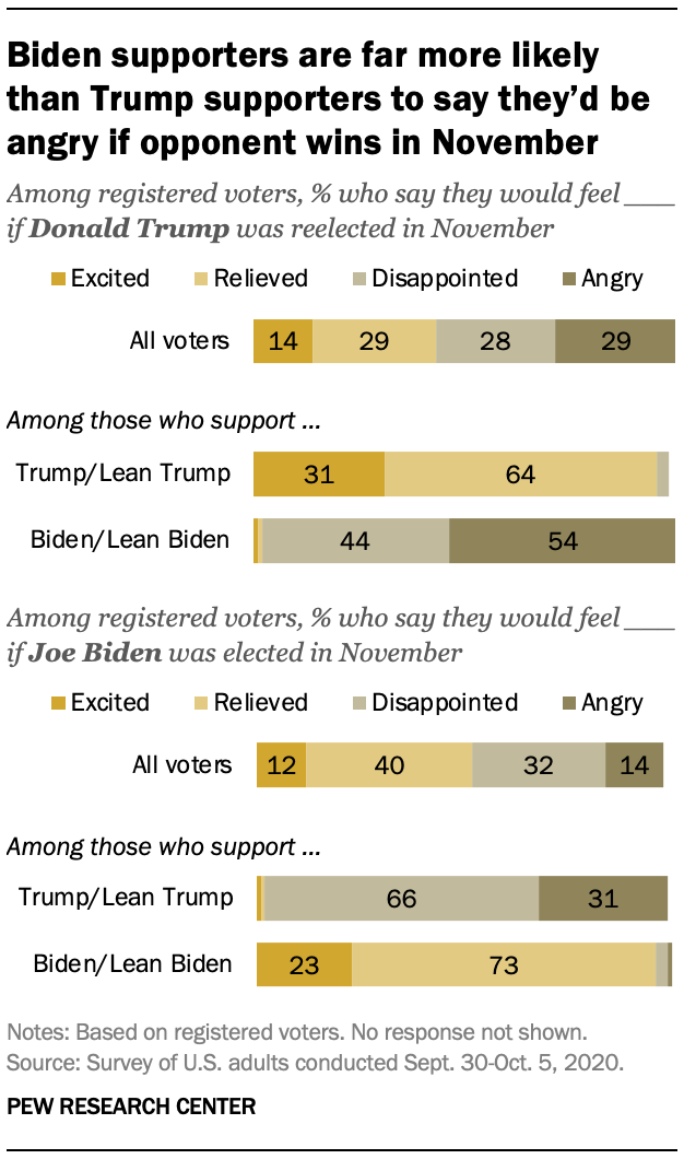 Biden supporters are far more likely than Trump supporters to say they’d be angry if opponent wins in November 