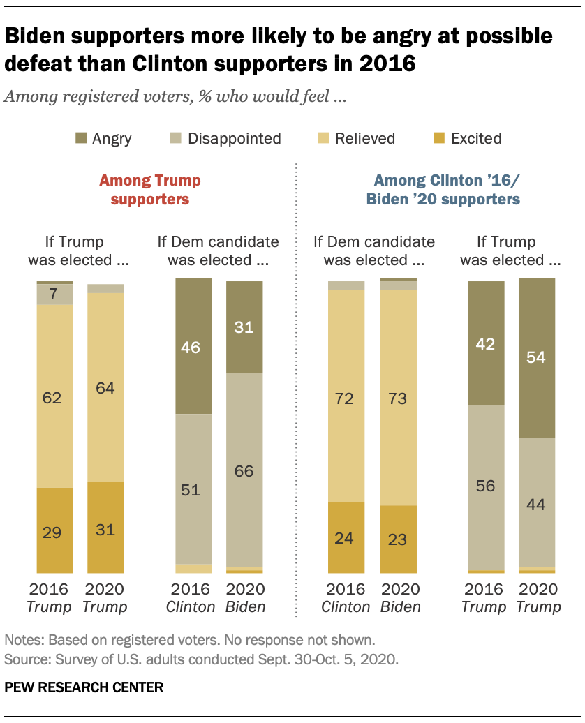 Biden supporters more likely to be angry at possible defeat than Clinton supporters in 2016