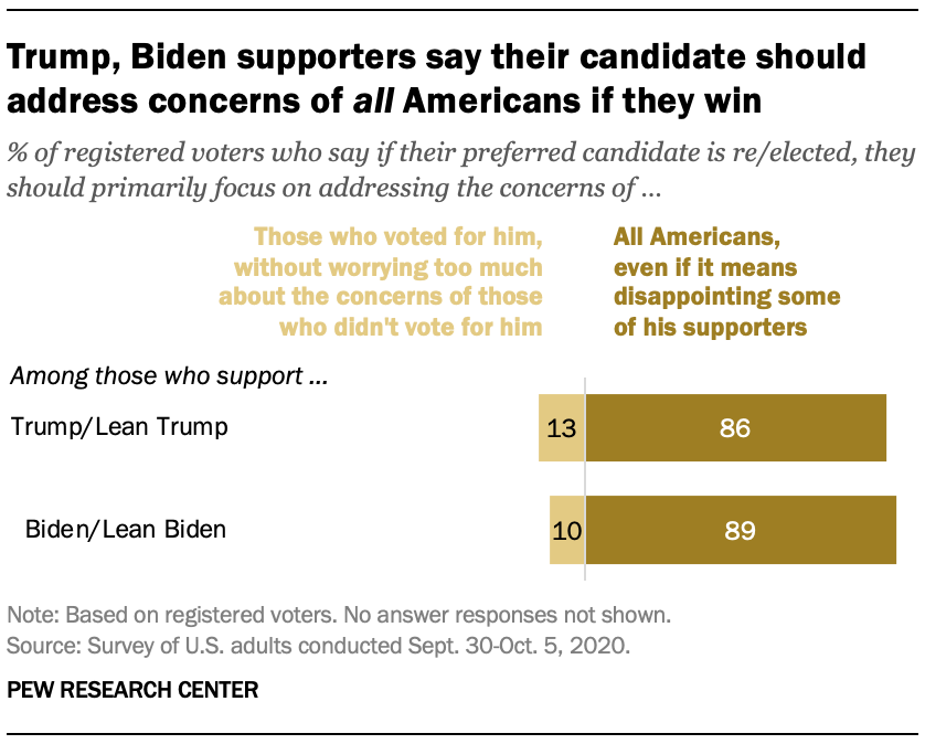 Trump, Biden supporters say their candidate should address concerns of all Americans if they win 