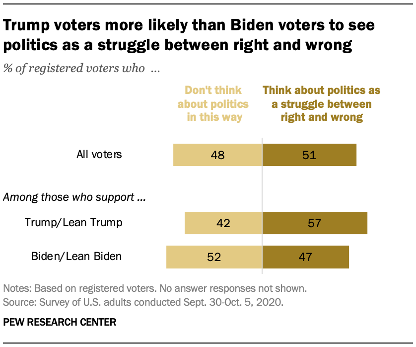 Trump voters more likely than Biden voters to see politics as a struggle between right and wrong