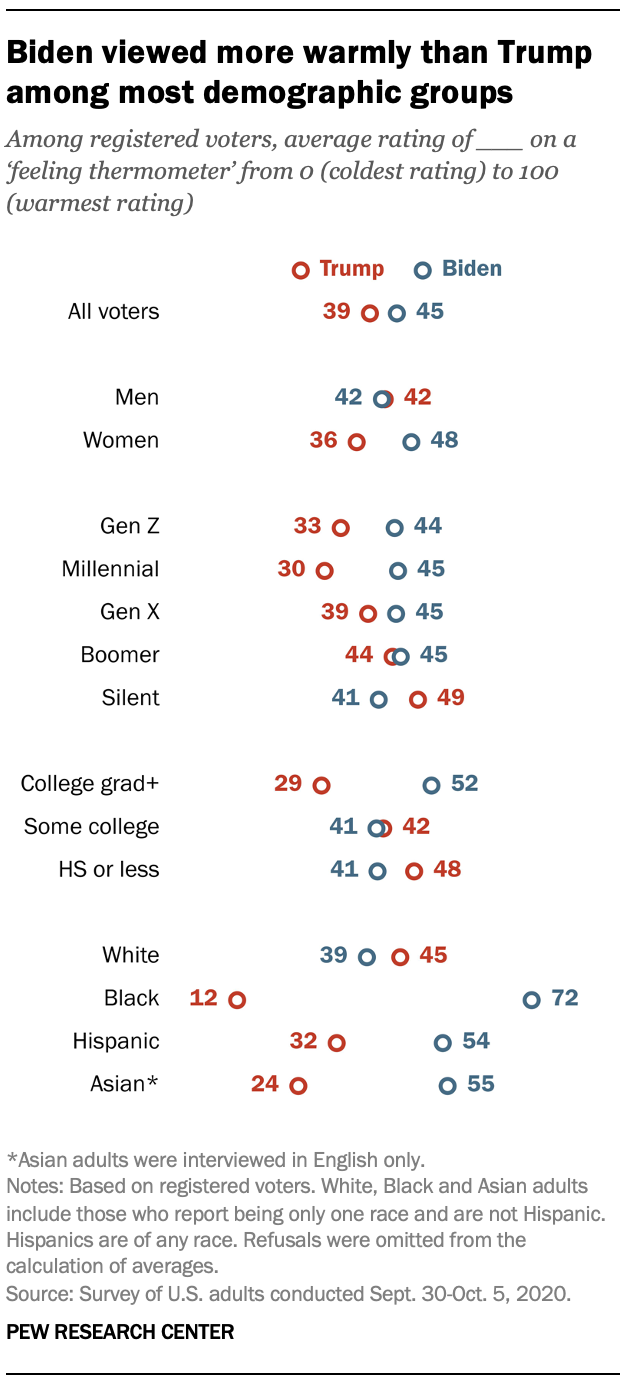 Biden viewed more warmly than Trump among most demographic groups