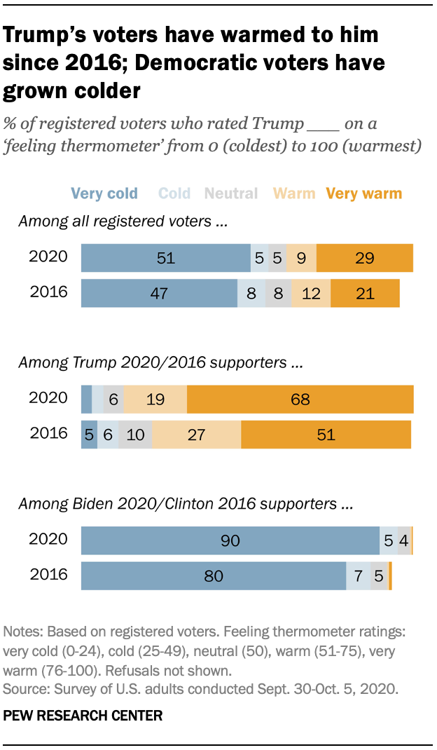 Trump’s voters have warmed to him since 2016; Democratic voters have grown colder