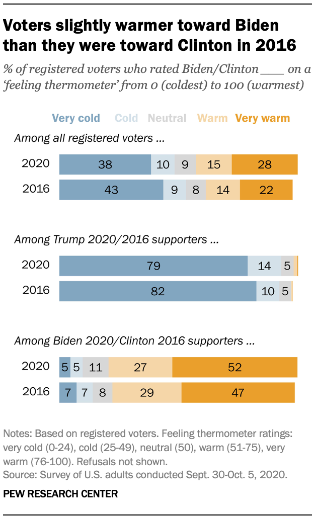 Voters slightly warmer toward Biden than they were toward Clinton in 2016