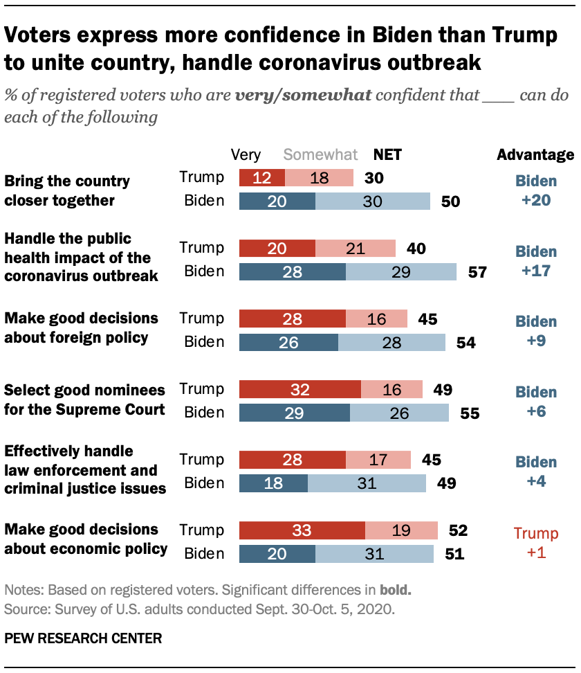 Voters express more confidence in Biden than Trump to unite country, handle coronavirus outbreak