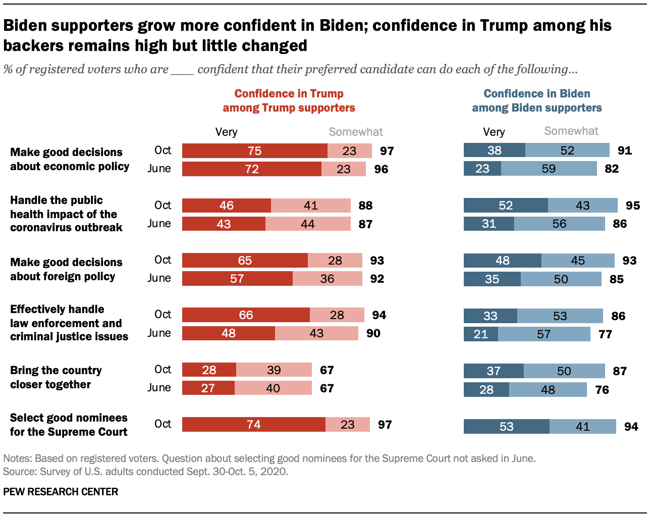 Biden supporters grow more confident in Biden; confidence in Trump among his backers remains high but little changed