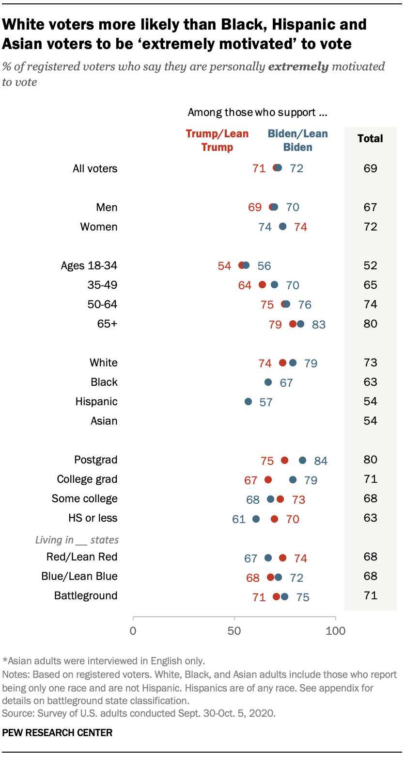 White voters more likely than Black, Hispanic and Asian voters to be ‘extremely motivated’ to vote