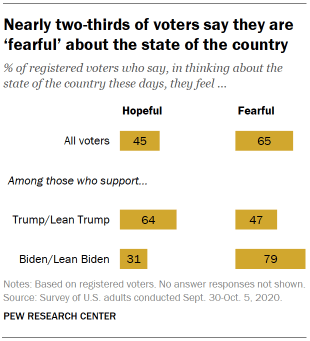 Nearly two-thirds of voters say they are ‘fearful’ about the state of the country