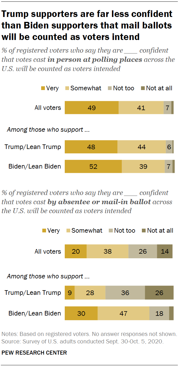 Trump supporters are far less confident than Biden supporters that mail ballots will be counted as voters intend