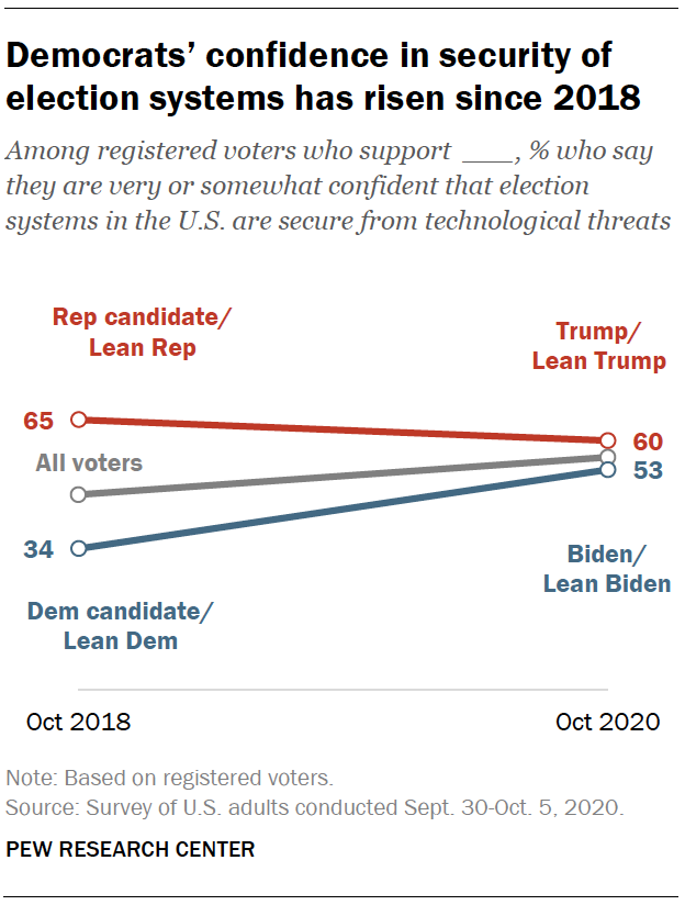 Democrats’ confidence in security of election systems has risen since 2018