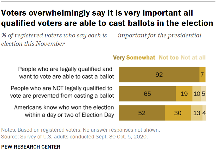 Voters overwhelmingly say it is very important all qualified voters are able to cast ballots in the election