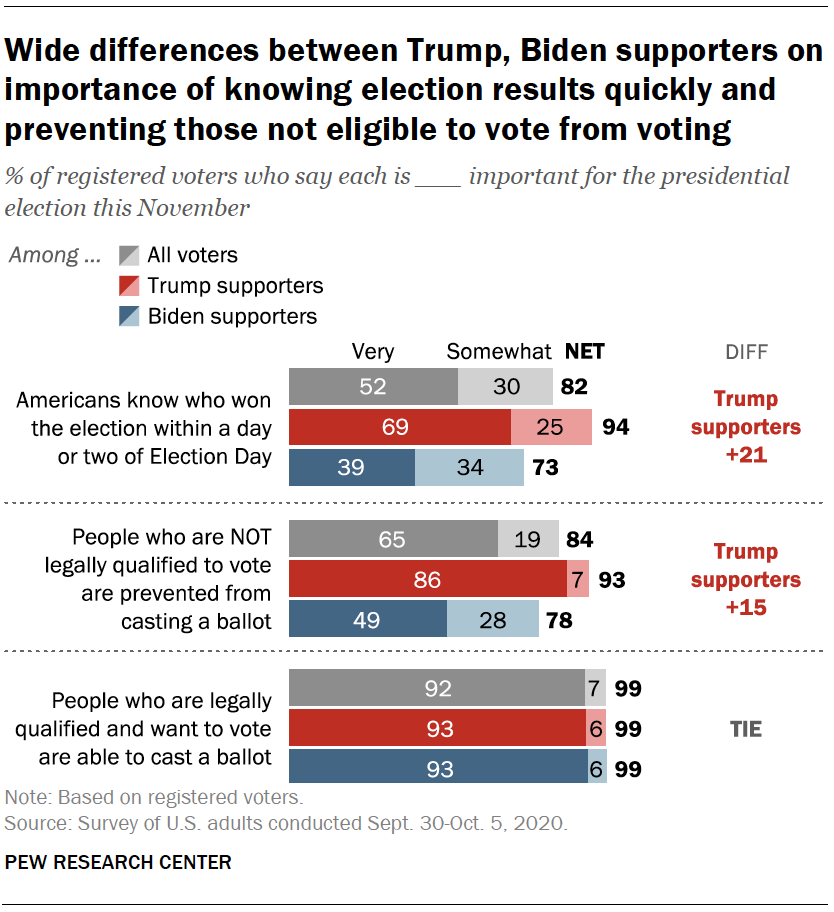 Wide differences between Trump, Biden supporters on importance of knowing election results quickly and preventing those not eligible to vote from voting