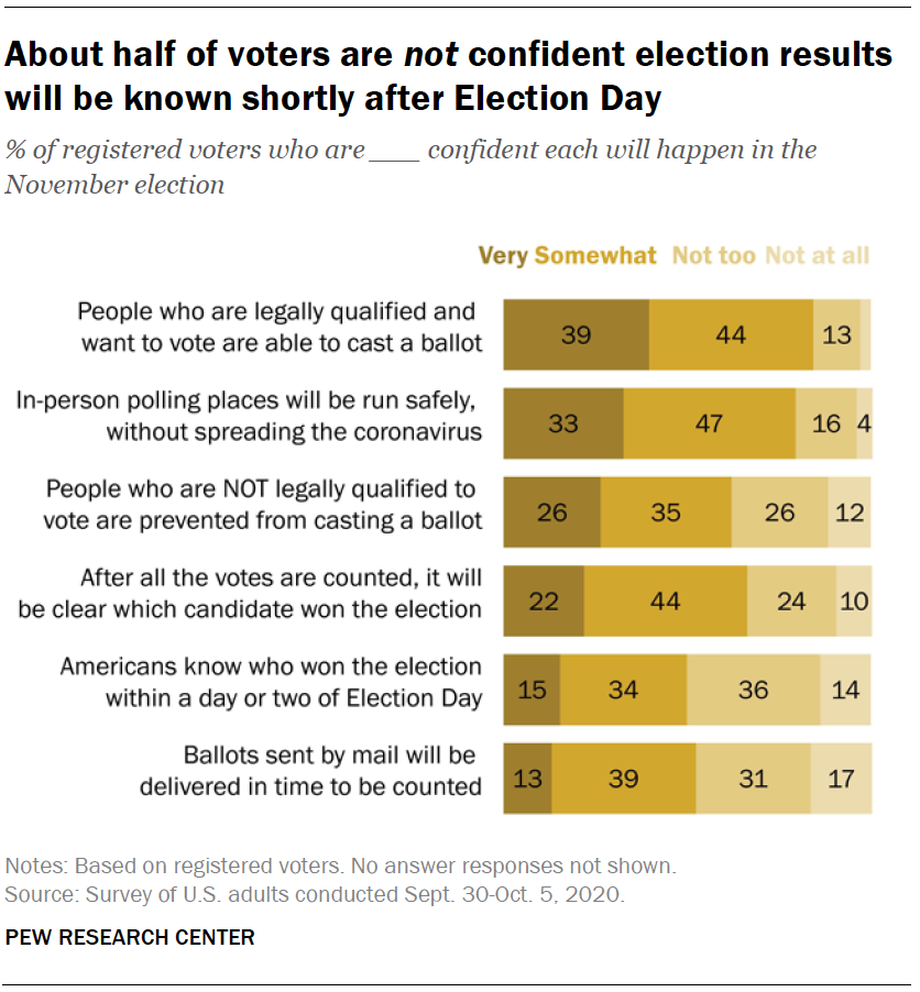 About half of voters are not confident election results will be known shortly after Election Day