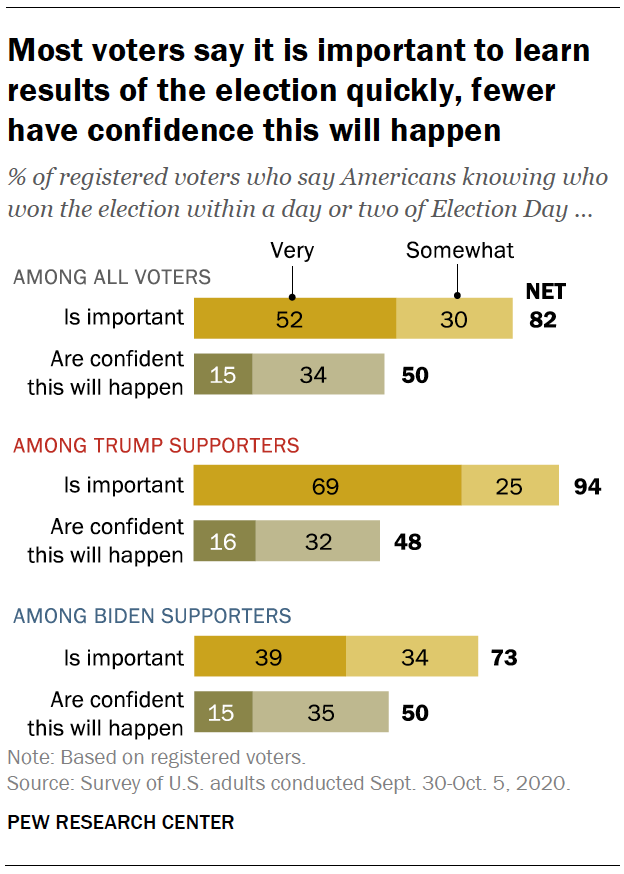 Most voters say it is important to learn results of the election quickly, fewer have confidence this will happen