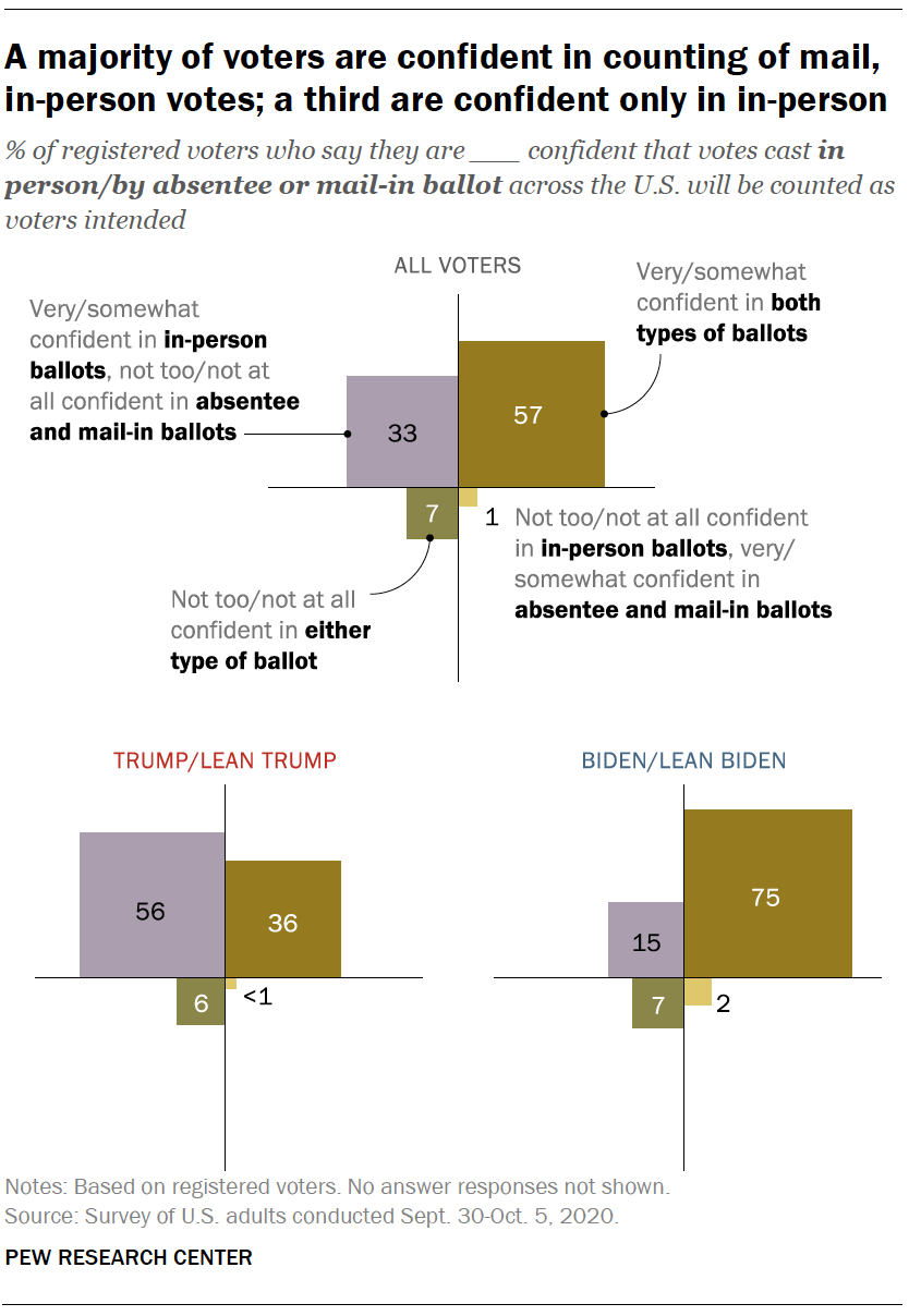 A majority of voters are confident in counting of mail, in-person votes; a third are confident only in in-person
