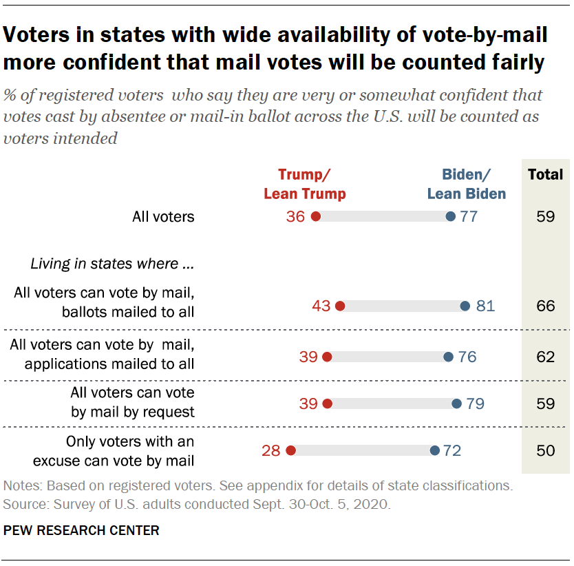 Voters in states with wide availability of vote-by-mail more confident that mail votes will be counted fairly