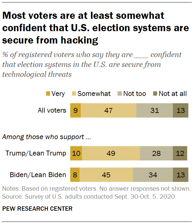 Most voters are at least somewhat confident that U.S. election systems are secure from hacking