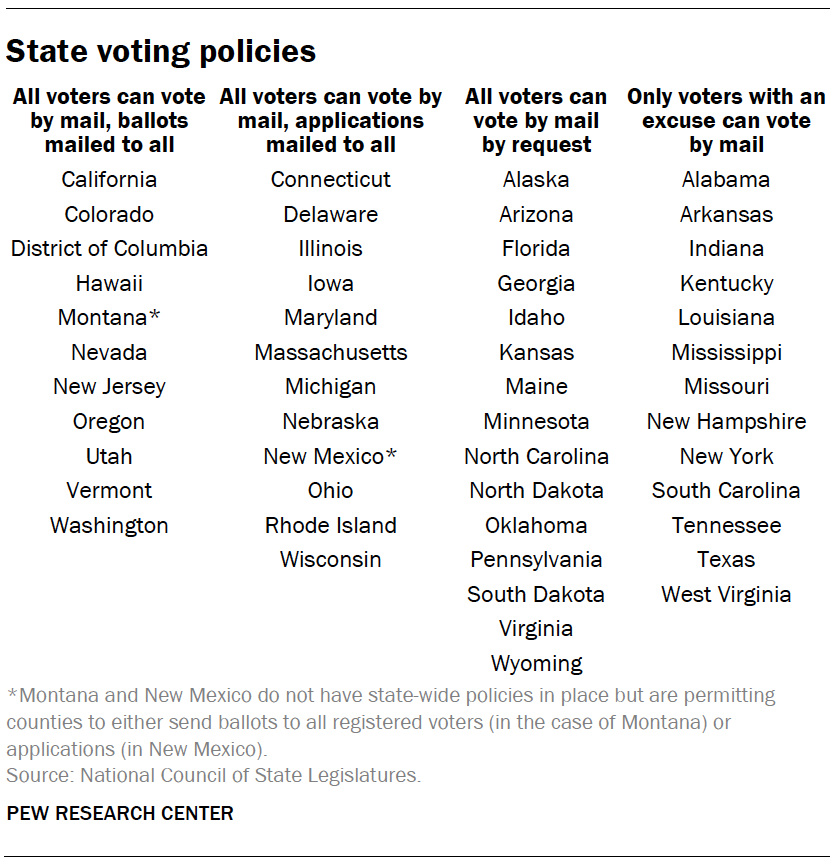 State voting policies