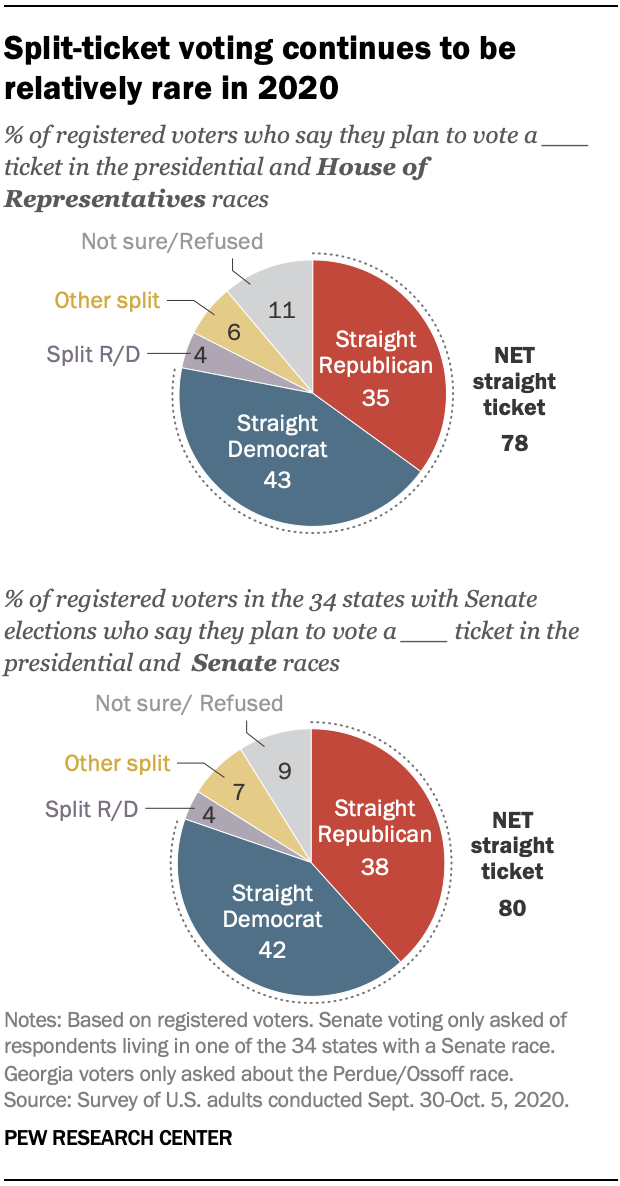Split-ticket voting continues to be relatively rare in 2020