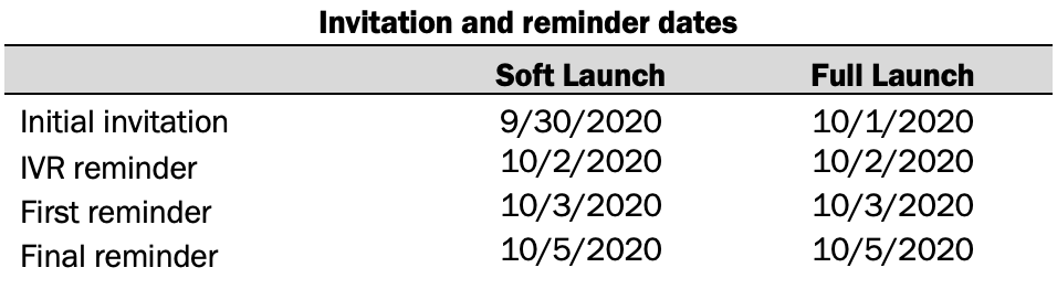 Invitation and reminder dates