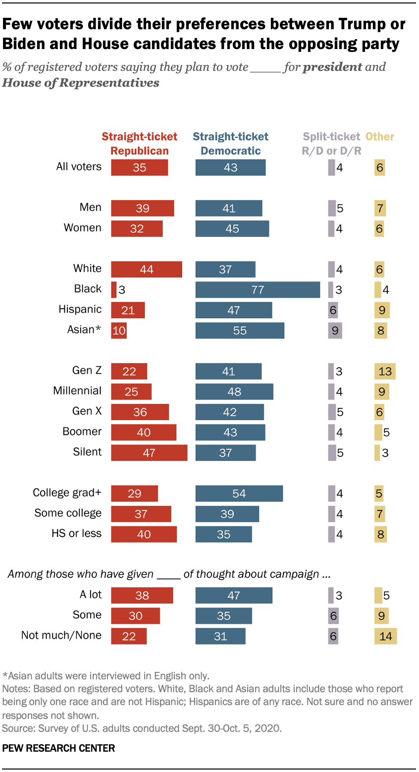 Few voters divide their preferences between Trump or Biden and House candidates from the opposing party 