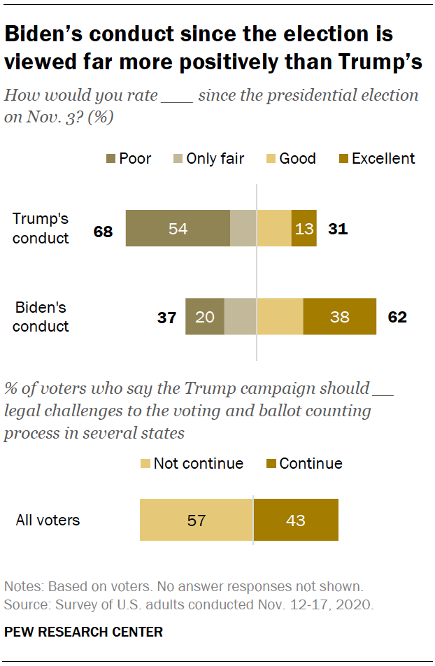 Biden’s conduct since the election is viewed far more positively than Trump’s 